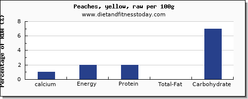 calcium and nutrition facts in a peach per 100g